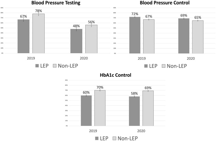 Linguistic Disparities in Diabetes Care Quality in California Community Health Centers Before and During the COVID-19 Pandemic.