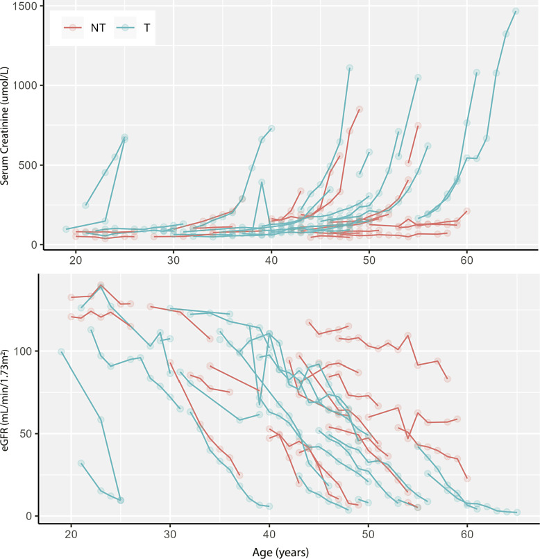 PKD1 Truncating Mutations Accelerate eGFR Decline in Autosomal Dominant Polycystic Kidney Disease Patients.