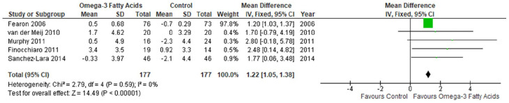 Omega-3 Fatty Acids Increase Weight and Quality of Life Scores in Patients With Advanced Non-Small Cell Lung Cancer and Cancer Cachexia: A Meta-Analysis.