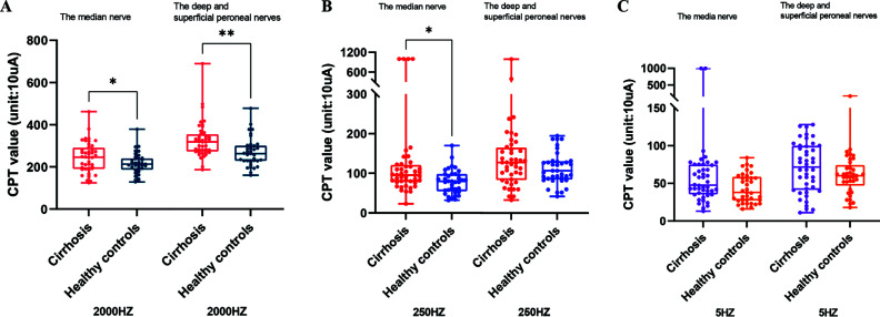 Evaluation of Quantitative and Selective Sensory Fiber Dysfunction in Patients with Cirrhosis.