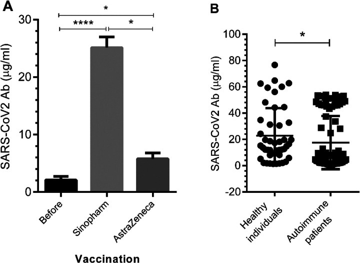 Immunogenicity and adverse events of the COVID-19 vaccines in healthy and individuals with autoimmune diseases in an Iranian population.