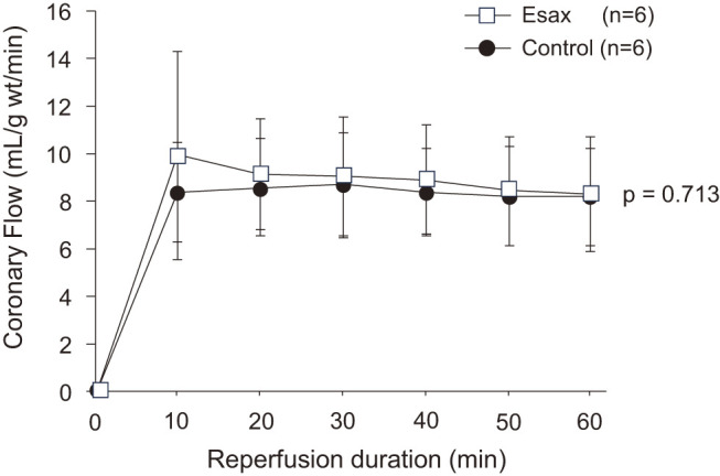 Additive Effects of Esaxerenone, a Nonsteroidal Mineralocorticoid Receptor Blocker, on Cardioplegic Arrest in Rat Hearts.