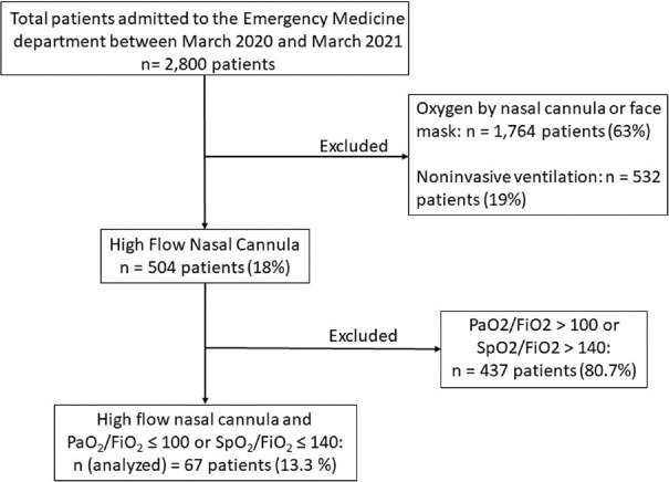 Ratio of oxygen saturation index for predicting high-flow nasal cannula outcomes in emergency department for COVID-19 patients with severe hypoxemia: A retrospective study.