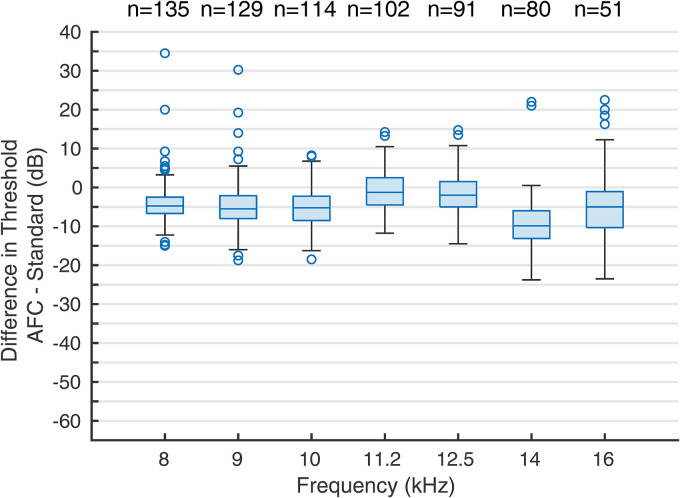 Evaluation of a Fast Method to Measure High-Frequency Audiometry Based on Bayesian Learning.