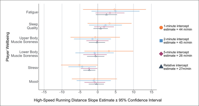Impaired pre-competition wellbeing measures can negatively impact running performance in developmental youth female soccer players.
