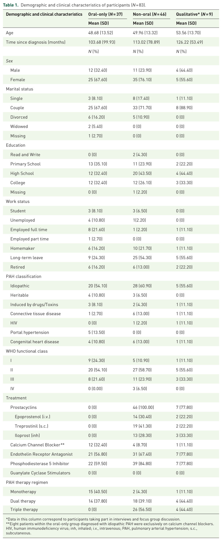 Patients' perspectives on the challenges associated with receiving non-oral pulmonary arterial hypertension treatment: a mixed methods study.