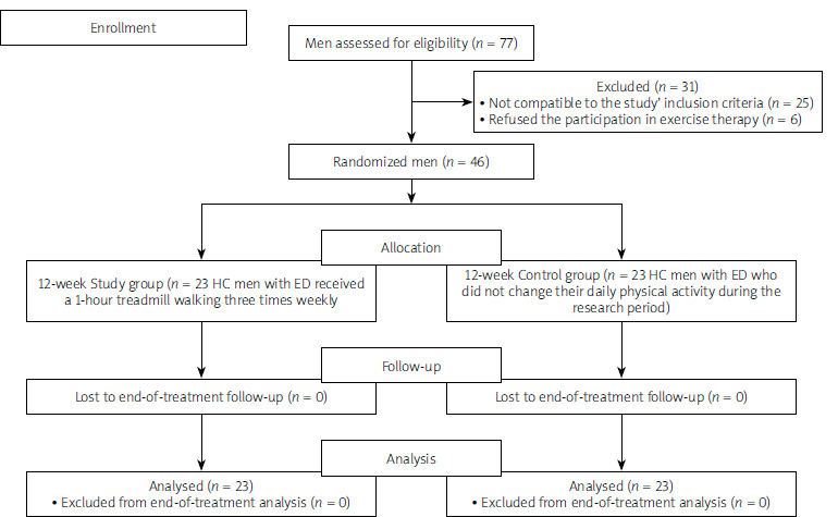 Randomized controlled effect of treadmill walking exercise on liver enzymes, psychological burden, and erectile dysfunction in men with hepatitis C.