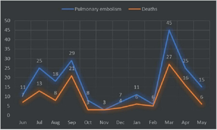 Prevalence of Pulmonary Embolism in COVID-19 at Quaternary Hospital Running Head: Pulmonary Embolism in COVID-19.