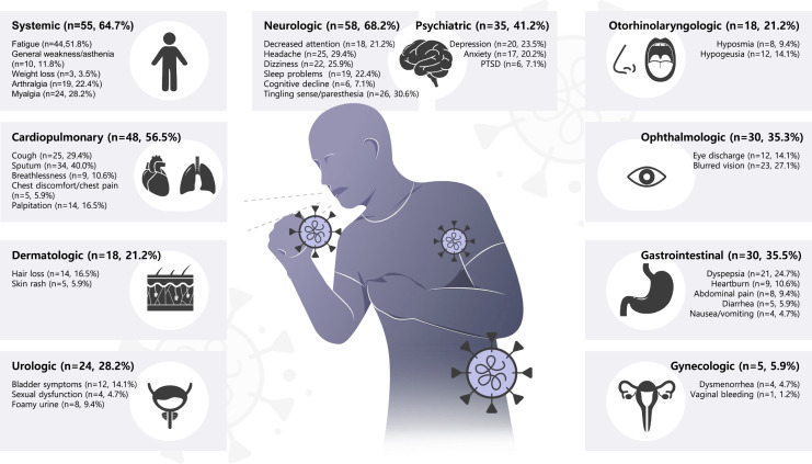 Characteristics and Impact of Long COVID at a Neurology Clinic.