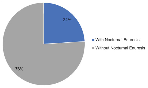 Prevalence of nocturnal enuresis among children of Aseer region in Saudi Arabia.