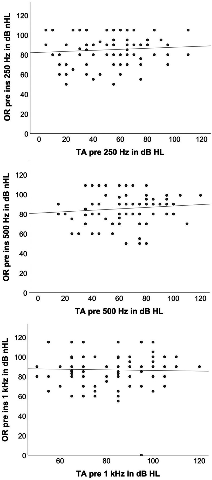 Does Intraoperative Extracochlear Electrocochleography Correlate With Postoperative Audiometric Hearing Thresholds in Cochlear Implant Surgery? A Retrospective Analysis of Cochlear Monitoring.