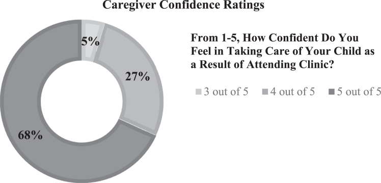 Qualitative feedback from caregivers in a multidisciplinary pediatric neuromuscular clinic.