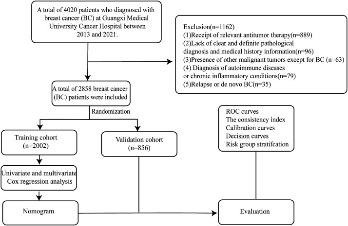Development and Validation of a Nomogram for Predicting Survival Based on Ferritin and Transferrin Ratio in Breast Cancer Patients.