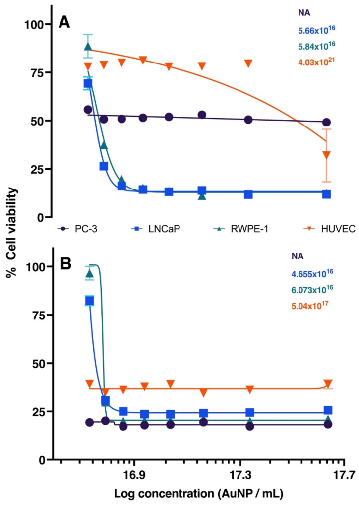 Radioactive gold nanoparticles coated with BSA: A promising approach for prostate cancer treatment.