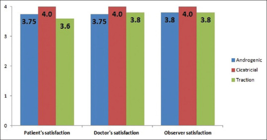 Evaluation of Follicular Unit Extraction Technique as a Method for Hair Restoration Problems.
