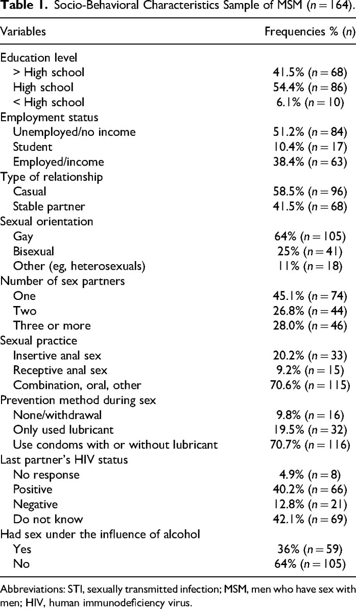 Curable Sexually Transmitted Infections Among a Population of South African Nonhealth Seeking Men Who Have Sex With Men Who Were Invited for Screening-A Brief Report.