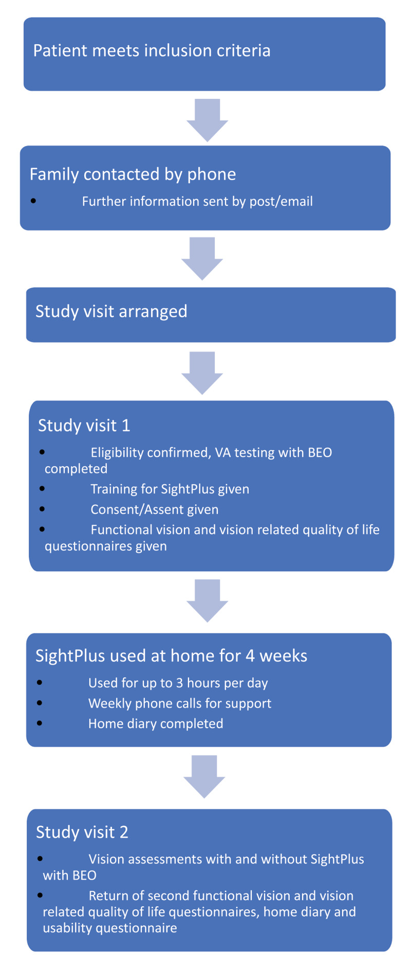 Assessment of the Impact of a Head-mounted Augmented Reality Low Vision Aid on Vision and Quality of Life in Children and Young People with Visual Impairment.