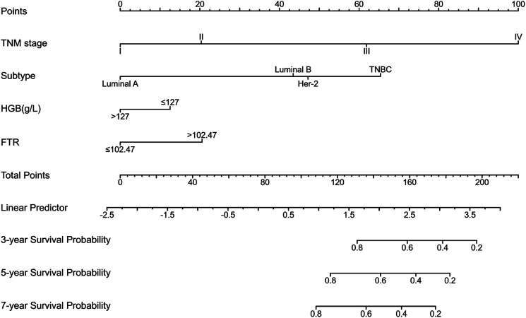 Development and Validation of a Nomogram for Predicting Survival Based on Ferritin and Transferrin Ratio in Breast Cancer Patients.