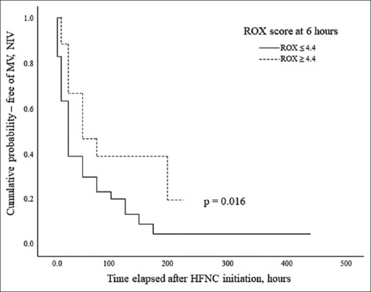 Ratio of oxygen saturation index for predicting high-flow nasal cannula outcomes in emergency department for COVID-19 patients with severe hypoxemia: A retrospective study.