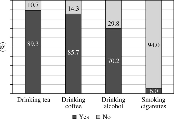 Influence of dietary and lifestyle factors on levels of inflammatory markers (IL-6, IFN-γ and TNF-α) in obese subjects.