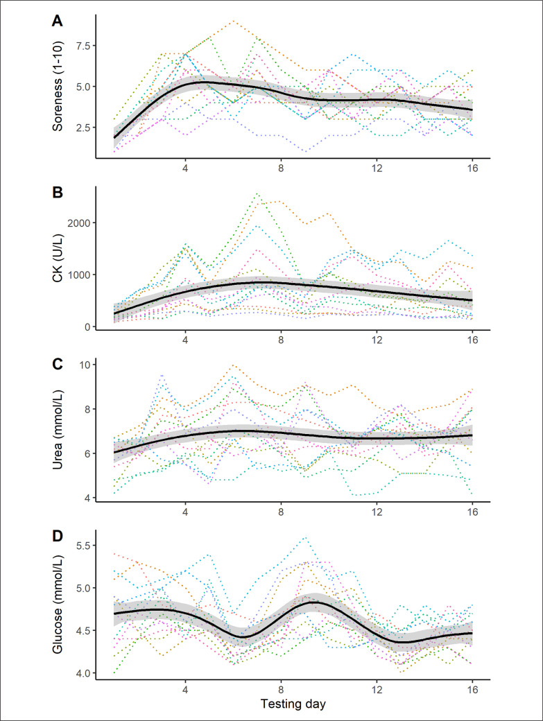 Disentangling the dynamic interplay between muscle damage and energetics in male boxers during a short training block.
