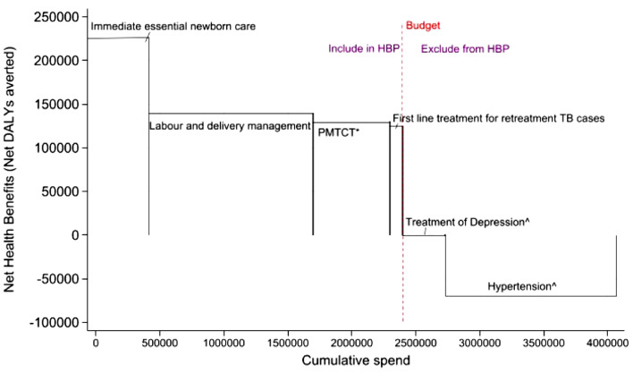 Using economic analysis to inform health resource allocation: lessons from Malawi.