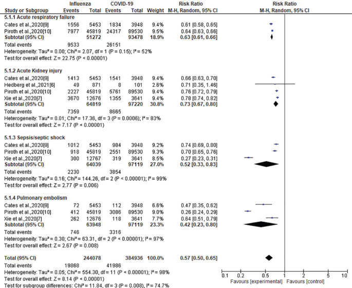 Comparative Clinical Assessment and Risk Stratification of COVID-19 and Influenza Infections in Adults and Children: A Comprehensive Systematic Review and Meta-Analysis.