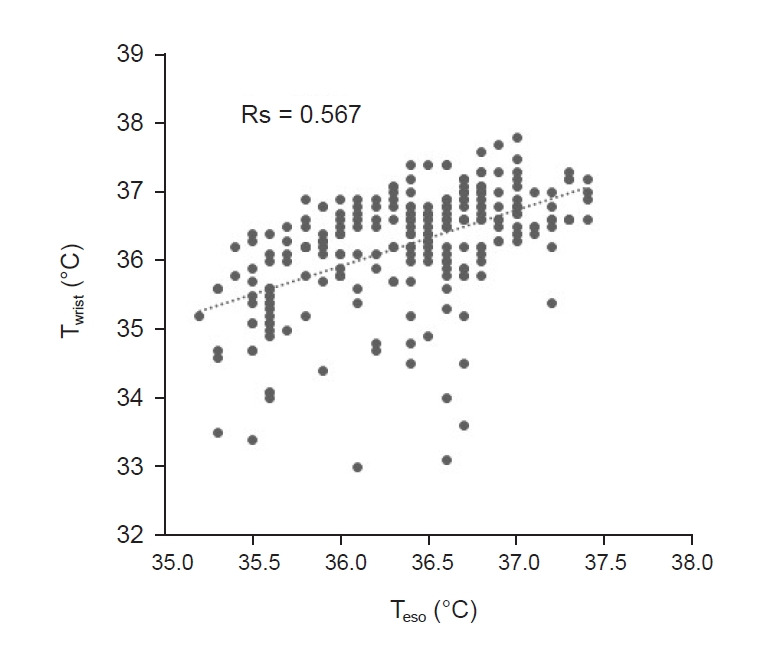 Application of the Bair Hugger™ core body temperature at wrist region with upper body warming blanket: a prospective observational study.