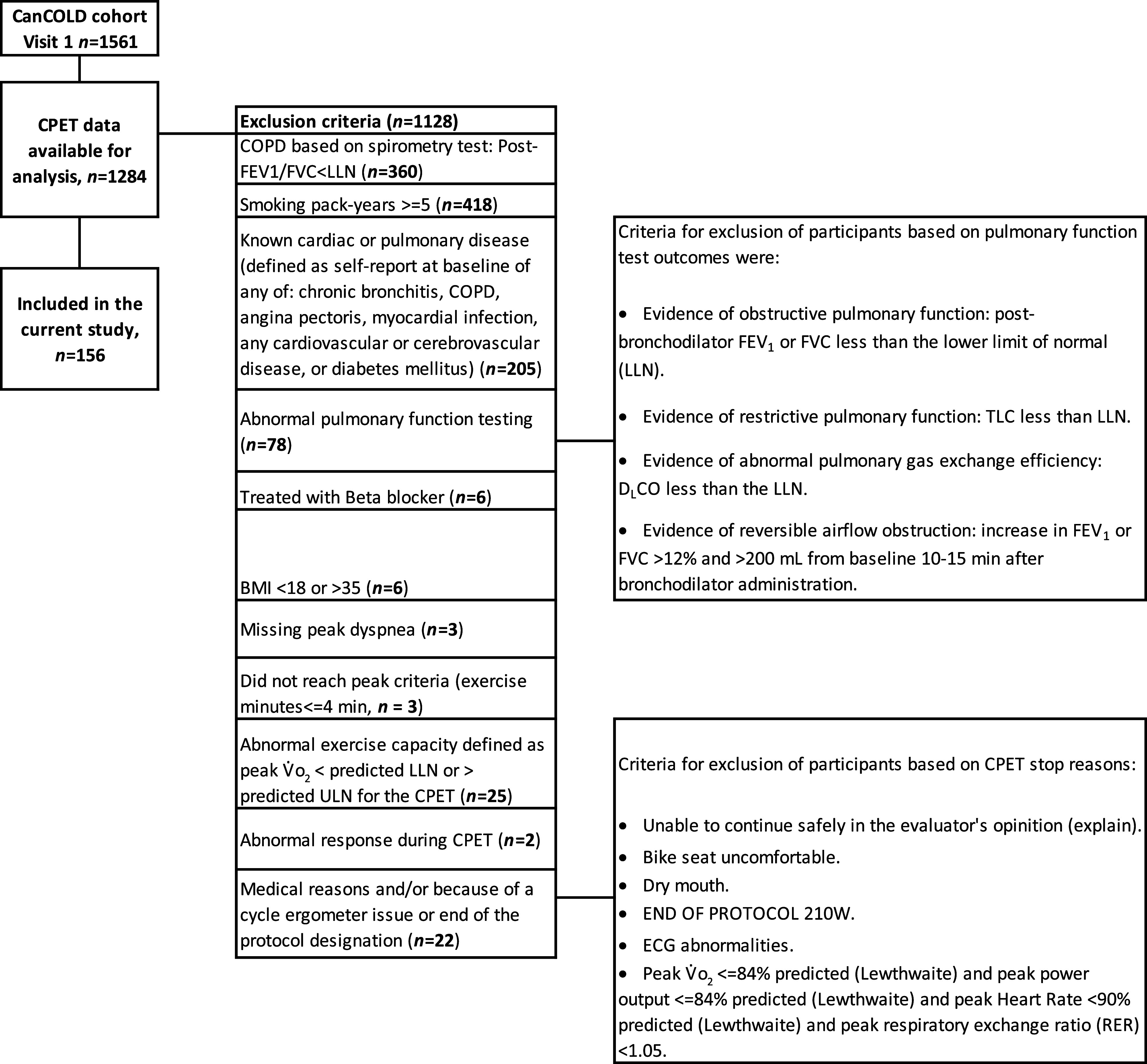 Normative Reference Equations for Breathlessness Intensity during Incremental Cardiopulmonary Cycle Exercise Testing.