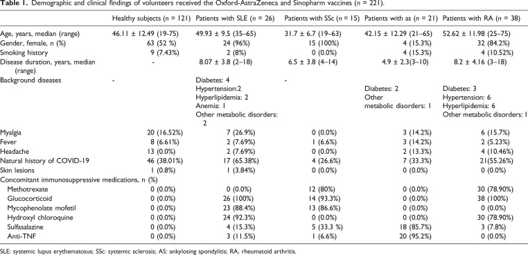 Immunogenicity and adverse events of the COVID-19 vaccines in healthy and individuals with autoimmune diseases in an Iranian population.