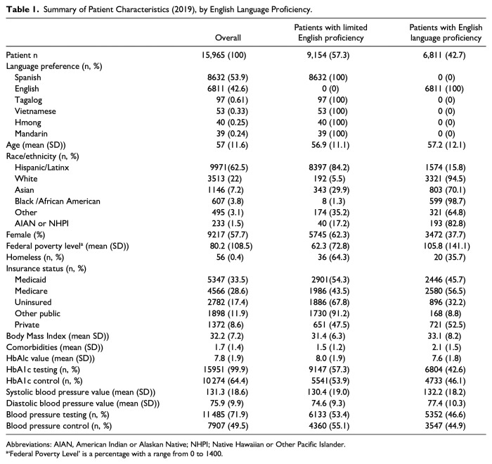 Linguistic Disparities in Diabetes Care Quality in California Community Health Centers Before and During the COVID-19 Pandemic.