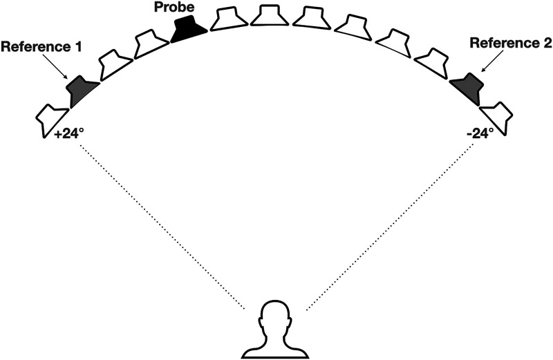 Auditory Spatial Bisection of Blind and Normally Sighted Individuals in Free Field and Virtual Acoustics.