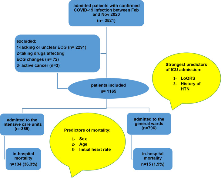 Importance of ECG findings in COVID-19 patients: Predictor of in-hospital prognosis.