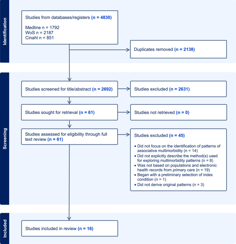 Patterns of multimorbidity in primary care electronic health records: A systematic review.