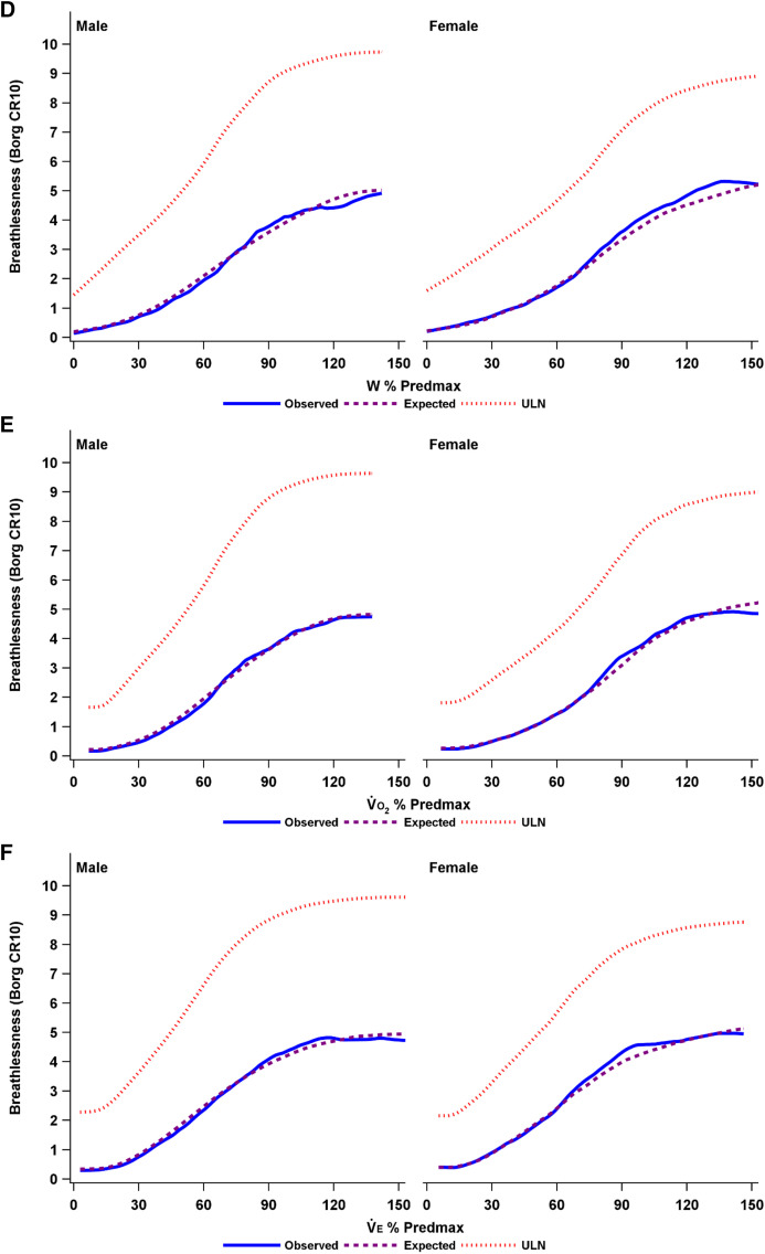 Normative Reference Equations for Breathlessness Intensity during Incremental Cardiopulmonary Cycle Exercise Testing.