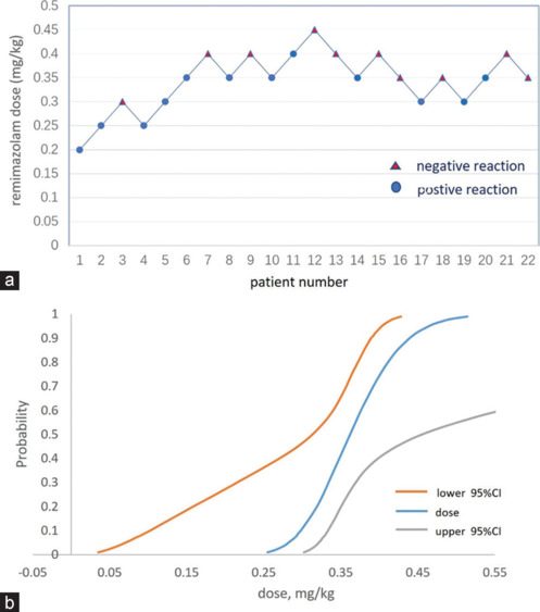 The effective dose of remimazolam in adult gastroscopy.