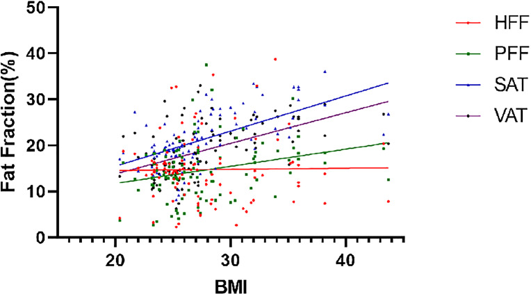 Behind BMI: The Potential Indicative Role of Abdominal Ectopic Fat on Glucose Metabolism.