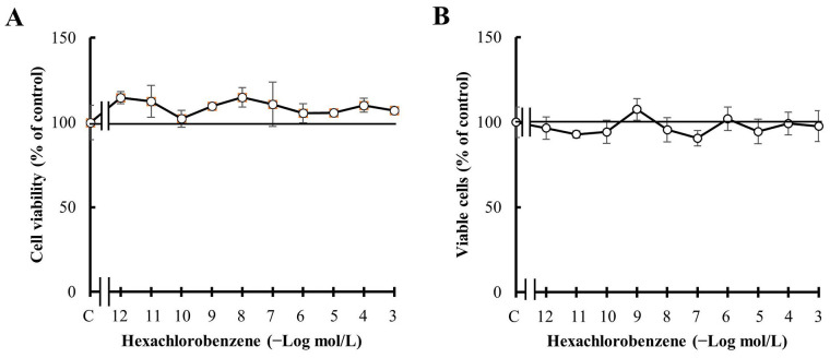 Hexachlorobenzene as a differential modulator of the conventional and metronomic chemotherapy response in triple negative breast cancer cells.