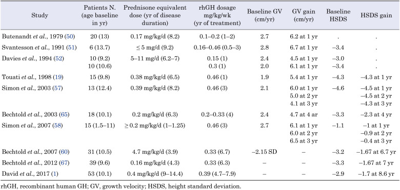 GH therapy in children with juvenile idiopathic arthritis: a four-decade review.