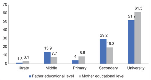 Prevalence of nocturnal enuresis among children of Aseer region in Saudi Arabia.