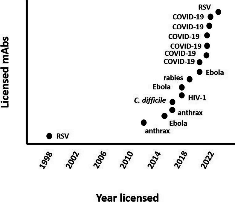 Monoclonal antibody applications in travel medicine.