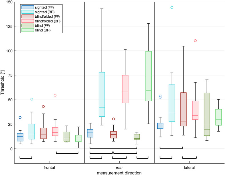 Auditory Spatial Bisection of Blind and Normally Sighted Individuals in Free Field and Virtual Acoustics.