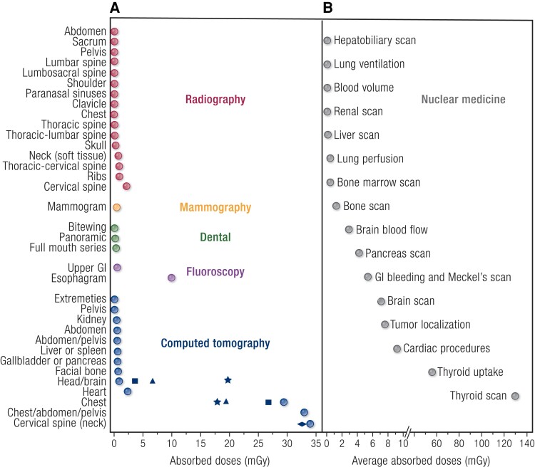 Radiation-Related Thyroid Cancer.