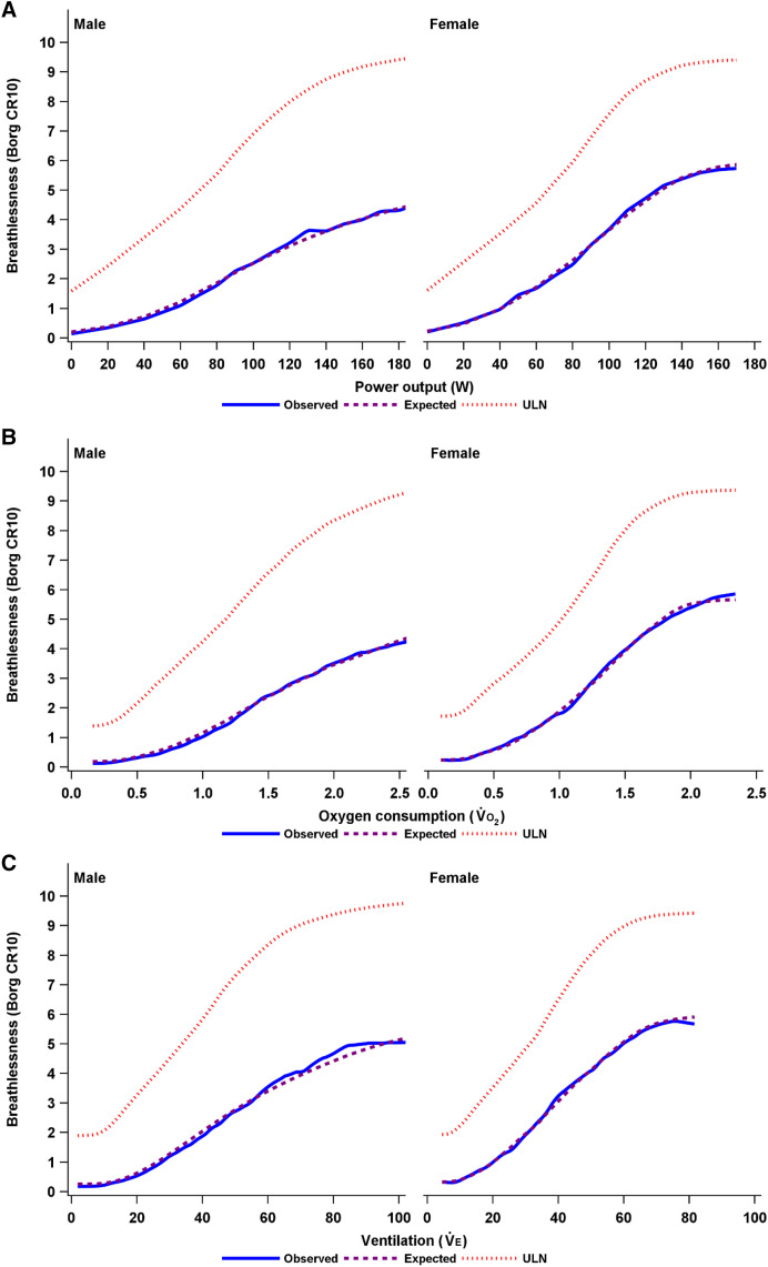 Normative Reference Equations for Breathlessness Intensity during Incremental Cardiopulmonary Cycle Exercise Testing.