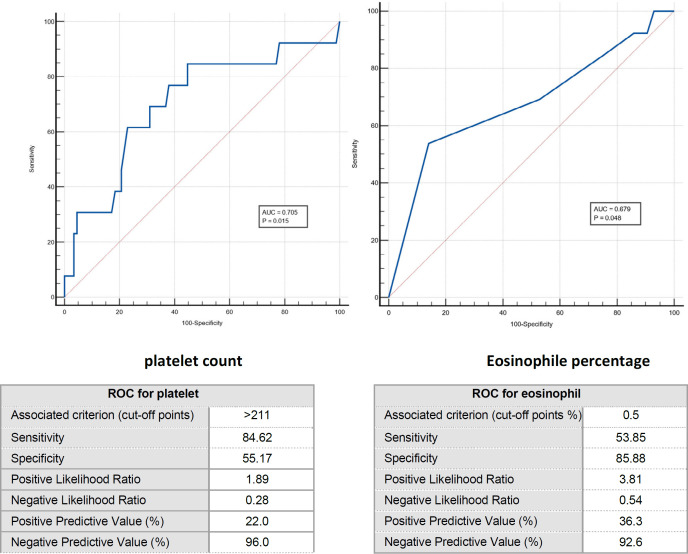 Eosinophil percentage and platelet counts: Association with in-hospital mortality in ST-segment elevated myocardial infarction.