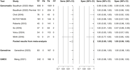 Accuracy and technical characteristics of CYP2C19 point of care tests: a systematic review.