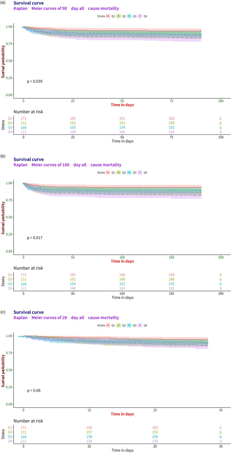 Independent effect of the triglyceride-glucose index on all-cause mortality in critically ill patients with chronic obstructive pulmonary disease and asthma: A retrospective cohort study.