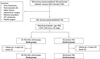 Prior medial meniscus arthroscopy is not associated with worst functional outcomes in patients undergoing primary total knee arthroplasty: A retrospective single-center study with a minimum follow-up of 5 years.