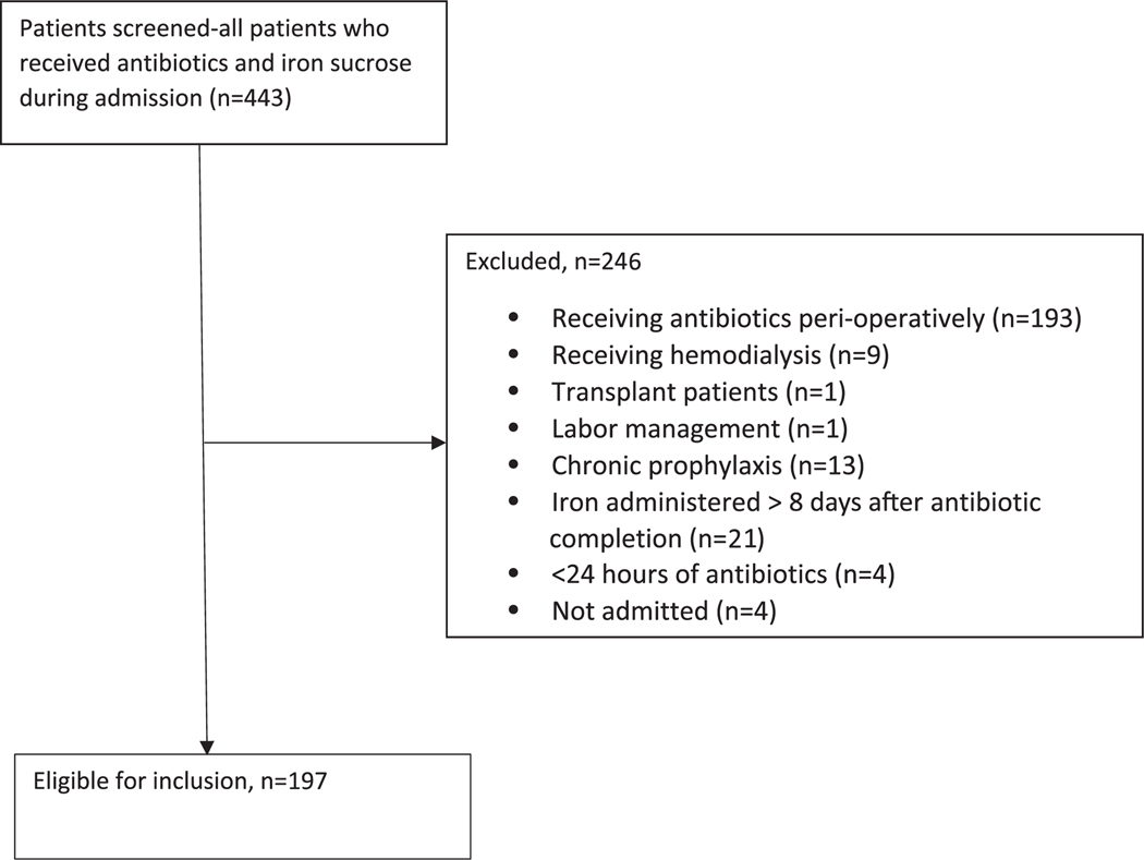Intravenous Iron in Patients Hospitalized with Bacterial Infections: Utilization and Outcomes.