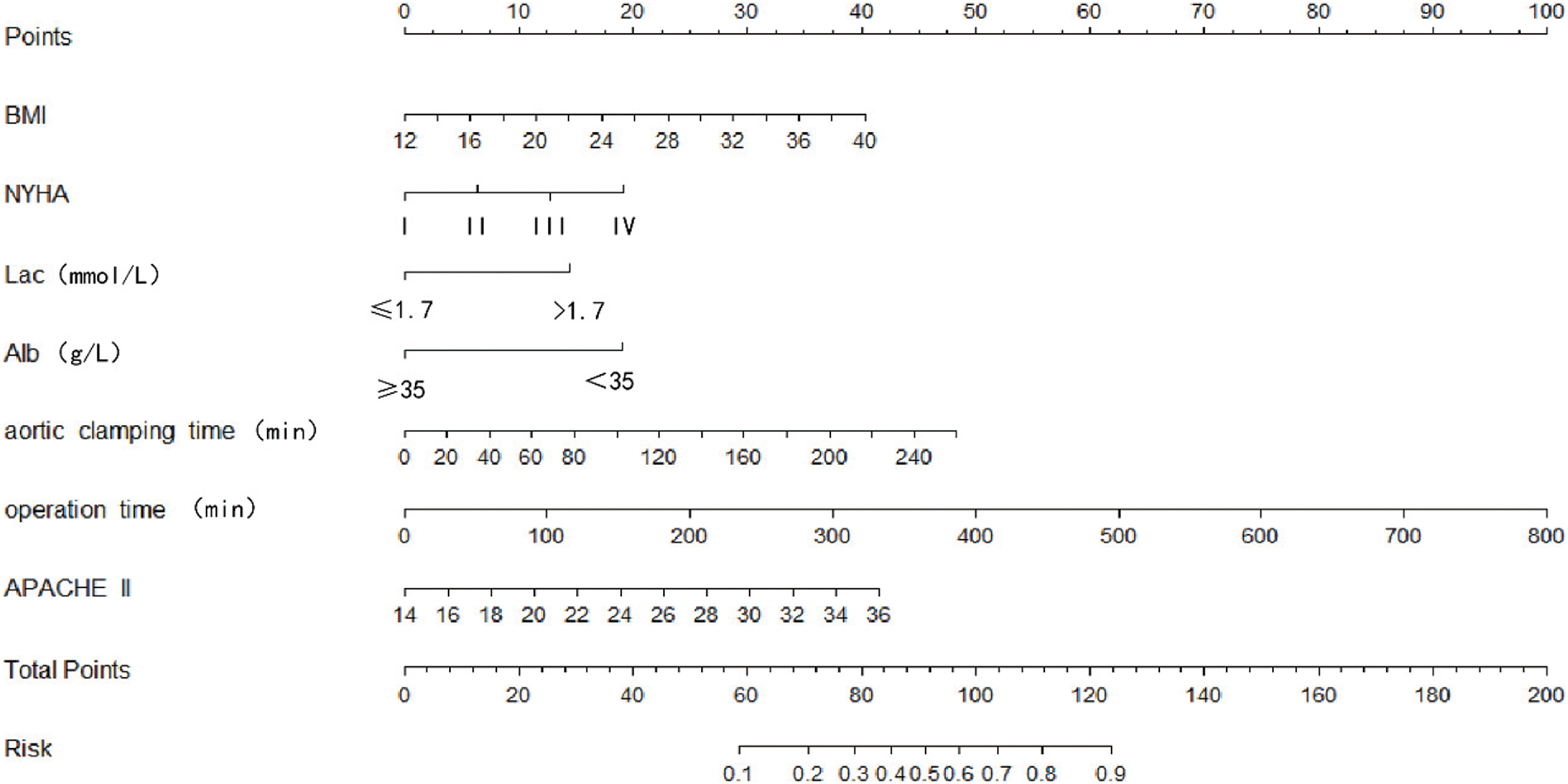 A Predictive Nomogram for Intensive Care-Acquired Weakness after Cardiopulmonary Bypass.